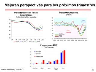 Mejoran perspectivas para los próximos trimestres
25
80
85
90
95
100
105
j-07 s-07 d-07 m-08 j-08 s-08 d-08 m-09 j-09
Japón EE.UU. Zona Euro OECD
Indicadores líderes Países
Desarrollados
(Índice de amplitud ajustada)
25
30
35
40
45
50
55
60
65
j-06 n-06 m-07 j-07 n-07 m-08 j-08 n-08 m-09 j-09
EE.UU.
Zona Euro
Japón
China
Tramo
Pesimista
Tramo
Optimista
Índice Manufacturero
(Índice)
-2
0
2
4
6
8
10
Zona Euro EE.UU. Japón América
Latina
China
WEO Abr
WEO Jul
Analistas Ago
Proyecciones 2010
(Var.% anual)
Fuente: Bloomberg, FMI, OECD
 
