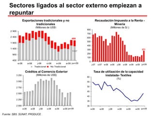 2 000
2 250
2 500
2 750
3 000
3 250
e-08 a-08 j-08 o-08 e-09 a-09 jun-09
Sectores ligados al sector externo empiezan a
repuntar
Recaudación Impuesto a la Renta -
Minería
(Millones de S/.)
Créditos al Comercio Exterior
(Millones de US$)
Tasa de utilización de la capacidad
instalada- Textiles
(%)
Fuente: SBS. SUNAT, PRODUCE
271
0
100
200
300
400
500
600
700
800
j-07 o-07 e-08 a-08 j-08 o-08 e-09 a-09 j-09
jul-09
30
35
40
45
50
55
60
e-08 a-08 j-08 o-08 e-09 a-09 jun-09
Exportaciones tradicionales y no
tradicionales
(Millones de US$)
1607
489
400
900
1 400
1 900
2 400
2 900
e-08 a-08 j-08 o-08 e-09 a-09
Tradicional No Tradicional
jun-09
 