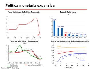 Política monetaria expansiva
1,25
1
2
3
4
5
6
7
a-04 a-05 a-06 a-07 a-08 a-09
8,70
4,50 4,50
1,00
0,50 0,50 0,25 0,10
1,25
0
2
4
6
8
10
BZ MEX COL PE EURO CHL INGL EE.UU. JAP
1,87
1,25
1,58
0
2
4
6
8
10
a-07 n-07 f-08 m-08 a-08 n-08 f-09 m-09 a-09
Pref. Corp. MN Tasa de Referencia BCRP
Pref. Corp. ME
Tasa de interés de Política Monetaria
(%)
Tasa de Referencia
(%)
Tasa de referencia y Corporativa
(%)
Curva de Rendimiento de Bonos Soberanos
(%)
Fuente: BCRP, Bloomberg
1.87
4.58
5.08
5.76 6.34 6.48 6.44
1.0
2.5
4.0
5.5
7.0
8.5
10.0
11.5
0 5 10 15 20 25 30
Hace 6 Meses
28-08-009
Plazo Años
Oct-08
 