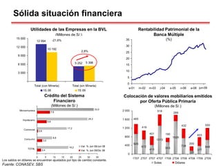 Sólida situación financiera
Utilidades de las Empresas en la BVL
(Millones de S/.)
Rentabilidad Patrimonial de la
Banca Múltiple
(%)
Crédito del Sistema
Financiero
(Millones de S/.)
Colocación de valores mobiliarios emitidos
por Oferta Pública Primaria
(Millones de S/.)
Los saldos en dólares se encuentran ajustados por tipo de cambio constante.
Fuente: CONASEV, SBS
12 994
5 252
10 192
5 398
3 000
6 000
9 000
12 000
15 000
Total (con Minería) Total (sin Minería)
1S 08 1S 09
-21,6%
2,8%
0
5
10
15
20
25
30
35
e-01 m-02 m-03 j-04 s-05 n-06 e-08 m-09
jun-09
2,4
3,0
0,6
5,6
7,6
18,2
8,8
17,2
29,3
33,0
0 5 10 15 20 25 30 35
TOTAL
Consumo
Comercial
Hipotecario
Microempresa
Var. % Jun 09/Jun 08
Var. % Jun 09/Dic 08
150
672
920
1520
553 648
377
1313
738
413
432
518
401
200
416
465
289
190
550
403
0
400
800
1 200
1 600
2 000
1T07 2T07 3T07 4T07 1T08 2T08 3T08 4T08 1T09 2T09
Soles Dólares
 