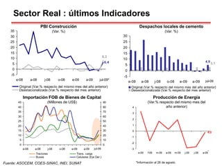 PBI Construcción
(Var. %)
6,4
8,2
-5
0
5
10
15
20
25
30
35
e-08 a-08 j-08 o-08 e-09 a-09 j-09
Original (Var.% respecto del mismo mes del año anterior)
Dsestacionalizada (Var.% respecto del mes anterior)
jul-09*
Despachos locales de cemento
(Var. %)
4,9
3,1
-5
0
5
10
15
20
25
30
e-08 a-08 j-08 o-08 e-09 a-09 j-09
Original (Var.% respecto del mismo mes del año anterior)
Desestacionalizada (Var.% respecto del mes anterior)
jul-09
Sector Real : últimos Indicadores
Importación FOB de Bienes de Capital
(Millones de US$)
Producción de Energía
(Var.% respecto del mismo mes del
año anterior)
*Información al 26 de agosto.
-0,2
-3
-2
-1
0
1
2
3
4
e-09 f-09 m-09 a-09 m-09 j-09 j-09 a-09
*
0
5
10
15
20
25
30
35
40
45
e-08 a-08 j-08 o-08 e-09 a-09 j-09
0
10
20
30
40
50
60
70
80
90
Tractores Trans. carga
Buses Celulares (Eje Der.)
jul-09
Fuente: ASOCEM, COES-SINAC, INEI, SUNAT
 