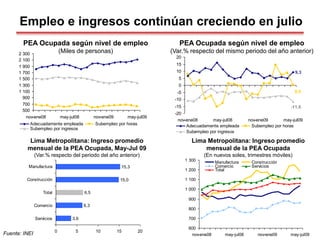 Empleo e ingresos continúan creciendo en julio
Fuente: INEI
600
700
800
900
1 000
1 100
1 200
1 300
nov-ene08 may-jul08 nov-ene09 may-jul09
Manufactura Construcción
Comercio Servicios
Total
Lima Metropolitana: Ingreso promedio
mensual de la PEA Ocupada
(En nuevos soles, trimestres móviles)
9,3
0,0
-11,6
-20
-15
-10
-5
0
5
10
15
20
nov-ene08 may-jul08 nov-ene09 may-jul09
Adecuadamente empleada Subempleo por horas
Subempleo por ingresos
PEA Ocupada según nivel de empleo
(Var.% respecto del mismo periodo del año anterior)
Lima Metropolitana: Ingreso promedio
mensual de la PEA Ocupada, May-Jul 09
(Var.% respecto del periodo del año anterior)
500
700
900
1 100
1 300
1 500
1 700
1 900
2 100
2 300
nov-ene08 may-jul08 nov-ene09 may-jul09
Adecuadamente empleada Subempleo por horas
Subempleo por ingresos
PEA Ocupada según nivel de empleo
(Miles de personas)
3,6
6,3
6,5
15,0
15,3
0 5 10 15 20
Servicios
Comercio
Total
Construcción
Manufactura
 
