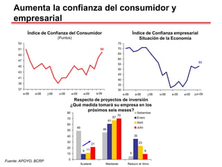 Aumenta la confianza del consumidor y
empresarial
Índice de Confianza del Consumidor
(Puntos)
Índice de Confianza empresarial
Situación de la Economía
Respecto de proyectos de inversión
¿Qué medida tomará su empresa en los
próximos seis meses?
Fuente: APOYO, BCRP
49
46
5
9
61
35
11
67
23
21
70
9
0
10
20
30
40
50
60
70
80
Acelerar Mantener Reducir el ritmo
Setiembre
Enero
Abril
Julio
53
30
35
40
45
50
55
60
65
70
75
e-08 a-08 j-08 o-08 e-09 a-09 j-09
jun-09
50
37
39
41
43
45
47
49
51
53
e-08 a-08 j-08 o-08 e-09 a-09 j-09
a-09
a-09
 