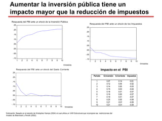 -.10
-.05
.00
.05
.10
.15
.20
.25
1 2 3 4 5 6 7 8 9 10
Respuesta del PBI ante un shock de la Inversión Pública
-.10
-.05
.00
.05
.10
.15
.20
.25
1 2 3 4 5 6 7 8 9 10
Respuesta del PBI ante un shock de Impuestos
Accumulated Response to Structural One S.D. Innovations -.10
-.05
.00
.05
1 2 3 4 5 6 7 8 9 10
-.10
-.05
.00
.05
.10
.15
.20
.25
1 2 3 4 5 6 7 8 9 10
Respuesta del PBI ante un shock de los Impuestos
-.10
-.05
.00
.05
.10
.15
.20
.25
1 2 3 4 5 6 7 8 9 10
Respuesta del PBI ante un shock del Gasto Corriente
trimestres
trimestres
trimestres
Aumentar la inversión pública tiene un
impacto mayor que la reducción de impuestos
Periodo G.Inversión G.Corriente Impuestos
1 0.07 0.14 0.03
2 0.12 0.05 -0.02
3 0.14 0.00 -0.03
4 0.15 0.03 -0.04
5 0.18 0.01 -0.07
6 0.19 0.00 -0.07
7 0.19 0.01 -0.07
8 0.20 0.00 -0.08
9 0.21 -0.01 -0.09
10 0.21 -0.01 -0.09
Estimación: Basado en el estudio de Kristopher Kamps (2004) el cual utiliza un VAR Estructural que incoropora las restricciones del
modelo de Blanchard y Perotti (2002).
Impacto en el PBI
 