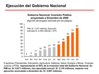 Gobierno Nacional: Inversión Pública
proyectada a Diciembre de 2009
(Ago-Dic devengado estimado por los pliegos)
2 4
11
18
22
27 29
37
46
63
74
87
0
10
20
30
40
50
60
70
80
90
100
ene feb mar abr may jun jul ago sep oct nov dic
9 sectores (Transportes, Educación, Agricultura, Defensa; Salud, Energía y Minas, Vivienda;
Justicia y PCM) representarían el 93% de la inversión total del Gobierno Nacional. Su
PIM es: S/. 6,871 millones; han ejecutado ene-jul: S/. 2,116 millones; esperan una
ejecución acumulada a diciembre de: S/. 5,991 millones.
PIM: S/. 7,377 millones; Ejecución
estimada S/. 6,395 millones = 87%
Ejecución del Gobierno Nacional
 