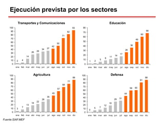 Ejecución prevista por los sectores
Transportes y Comunicaciones Educación
Agricultura
0
5 7
12
18
29 31
44
59 60
81
88
0
10
20
30
40
50
60
70
80
90
100
ene feb mar abr may jun jul ago sep oct nov dic
Defensa
Fuente:SIAF.MEF
2 4
14
26 29
34 37
42
50
71
82
93
0
10
20
30
40
50
60
70
80
90
100
ene feb mar abr may jun jul ago sep oct nov dic
3
7
13
18
22
28
35
45
57
68
77
88
0
10
20
30
40
50
60
70
80
90
100
ene feb mar abr may jun jul ago sep oct nov dic
1 2
5
8
11
14
17
26
36
49
60
68
0
10
20
30
40
50
60
70
80
ene feb mar abr may jun jul ago sep oct nov dic
 