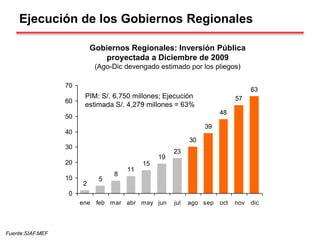 Gobiernos Regionales: Inversión Pública
proyectada a Diciembre de 2009
(Ago-Dic devengado estimado por los pliegos)
Fuente:SIAF.MEF
2
5
8
11
15
19
23
30
39
48
57
63
0
10
20
30
40
50
60
70
ene feb mar abr may jun jul ago sep oct nov dic
PIM: S/. 6,750 millones; Ejecución
estimada S/. 4,279 millones = 63%
Ejecución de los Gobiernos Regionales
 