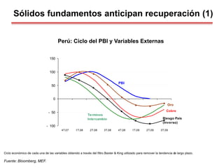 Sólidos fundamentos anticipan recuperación (1)
- 100
- 50
0
50
100
150
4T.07 1T.08 2T.08 3T.08 4T.08 1T.09 2T.09 3T.09
PBI
Cobre
Riesgo País
(Inverso)
Terminos
Intercambio
Oro
Perú: Ciclo del PBI y Variables Externas
Ciclo económico de cada una de las variables obtenido a través del filtro Baxter & King utilizado para remover la tendencia de largo plazo.
Fuente: Bloomberg, MEF.
 