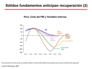 Sólidos fundamentos anticipan recuperación (2)
Perú: Ciclo del PBI y Variables Internas
- 250
- 200
- 150
- 100
- 50
0
50
100
150
4T.07 1T.08 2T.08 3T.08 4T.08 1T.09 2T.09 3T.09
Tasa Interb.
US$
PBI
Inventarios
Gasto
Público
Capital
Tipo
Cambio
Bolsa
Valores
Ciclo económico de cada una de las variables obtenido a través del filtro Baxter & King utilizado para remover la tendencia de largo plazo.
Fuente: Bloomberg, MEF.
 