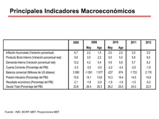 Principales Indicadores Macroeconómicos
Fuente: INEI, BCRP, MEF. Proyecciones MEF.
2008 2011 2012
May Ago May Ago
Inflación Acumulada (Variación porcentual) 6,7 2,2 1,5 2,0 2,0 2,0 2,0
Producto Bruto Interno (Variación porcentual real) 9,8 3,5 2,2 5,0 5,0 5,8 6,0
Demanda Interna (Variación porcentual real) 12,2 4,2 0,4 4,9 5,9 5,7 6,2
Cuenta Corriente (Porcentaje del PBI) -3,3 -3,0 -3,0 -2,2 -3,4 -2,5 -1,9
Balanza comercial (Millones de US dólares) 3 090 -1 091 1 577 -237 874 1 733 2 170
Presión tributaria (Porcentaje del PBI) 15,6 14,1 13,8 14,3 14,4 14,5 14,9
Resultado económico (Porcentaje del PBI) 2,1 -1,8 -2,0 -1,5 -1,6 -1,0 -0,2
Deuda Total (Porcentaje del PBI) 23,8 26,4 26,3 26,2 25,0 24,0 22,0
2009 2010
 