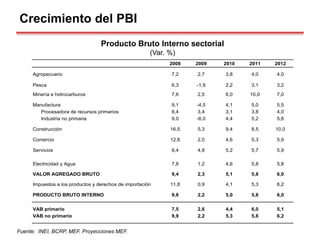 Fuente: INEI, BCRP, MEF. Proyecciones MEF.
Crecimiento del PBI
Producto Bruto Interno sectorial
(Var. %)
2008 2009 2010 2011 2012
Agropecuario 7,2 2,7 3,8 4,0 4,0
Pesca 6,3 -1,9 2,2 3,1 3,2
Minería e hidrocarburos 7,6 2,5 6,0 10,0 7,0
Manufactura 9,1 -4,5 4,1 5,0 5,5
Procesadora de recursos primarios 8,4 3,4 3,1 3,8 4,0
Industria no primaria 9,0 -6,0 4,4 5,2 5,8
Construcción 16,5 5,3 9,4 8,5 10,0
Comercio 12,8 2,0 4,6 5,3 5,9
Servicios 8,4 4,8 5,2 5,7 5,9
Electricidad y Agua 7,8 1,2 4,6 5,8 5,8
VALOR AGREGADO BRUTO 9,4 2,3 5,1 5,8 6,0
Impuestos a los productos y derechos de importación 11,8 0,9 4,1 5,3 6,2
PRODUCTO BRUTO INTERNO 9,8 2,2 5,0 5,8 6,0
VAB primario 7,5 2,6 4,4 6,0 5,1
VAB no primario 9,9 2,2 5,3 5,8 6,2
 