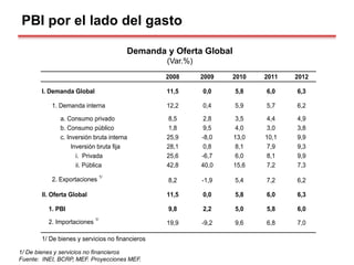 1/ De bienes y servicios no financieros
Fuente: INEI, BCRP, MEF. Proyecciones MEF.
PBI por el lado del gasto
Demanda y Oferta Global
(Var.%)
2008 2009 2010 2011 2012
I. Demanda Global 11,5 0,0 5,8 6,0 6,3
1. Demanda interna 12,2 0,4 5,9 5,7 6,2
a. Consumo privado 8,5 2,8 3,5 4,4 4,9
b. Consumo público 1,8 9,5 4,0 3,0 3,8
c. Inversión bruta interna 25,9 -8,0 13,0 10,1 9,9
Inversión bruta fija 28,1 0,8 8,1 7,9 9,3
i. Privada 25,6 -6,7 6,0 8,1 9,9
ii. Pública 42,8 40,0 15,6 7,2 7,3
2. Exportaciones 1/
8,2 -1,9 5,4 7,2 6,2
II. Oferta Global 11,5 0,0 5,8 6,0 6,3
1. PBI 9,8 2,2 5,0 5,8 6,0
2. Importaciones
1/
19,9 -9,2 9,6 6,8 7,0
1/ De bienes y servicios no financieros
 