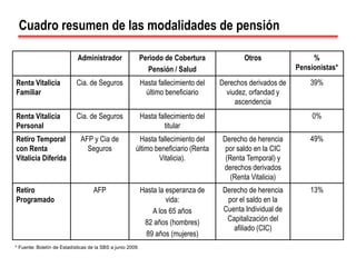 Cuadro resumen de las modalidades de pensión
Administrador Periodo de Cobertura
Pensión / Salud
Otros %
Pensionistas*
Renta Vitalicia
Familiar
Cia. de Seguros Hasta fallecimiento del
último beneficiario
Derechos derivados de
viudez, orfandad y
ascendencia
39%
Renta Vitalicia
Personal
Cia. de Seguros Hasta fallecimiento del
titular
0%
Retiro Temporal
con Renta
Vitalicia Diferida
AFP y Cia de
Seguros
Hasta fallecimiento del
último beneficiario (Renta
Vitalicia).
Derecho de herencia
por saldo en la CIC
(Renta Temporal) y
derechos derivados
(Renta Vitalicia)
49%
Retiro
Programado
AFP Hasta la esperanza de
vida:
A los 65 años
82 años (hombres)
89 años (mujeres)
Derecho de herencia
por el saldo en la
Cuenta Individual de
Capitalización del
afiliado (CIC)
13%
* Fuente: Boletín de Estadísticas de la SBS a junio 2009.
 