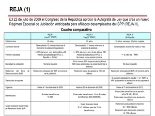 REJA (1)
REJA I
(Ley N° 27617)
REJA II
(Ley N° 28991)
REJA III
(Autógrafa)
Edad mínima 55 años 55 años 55 años: varones y 50 años: mujeres
Condición laboral
Desempleado 12 meses anteriores al
momento de optar por la jubilación.
Desempleado 12 meses anteriores a
presentar la solicitud.
Desempleado durante 12 meses o más.
Pensión calculada
>= 30% del prom. rem. de los últimos 60
meses (actualizadas por IPC); o,
Resulte >= 2 RMV.
>= 30% del prom. rem. de los últimos 120
meses (actualizadas por IPC); y,
No menor a una pensión mínima.
>= al valor de 1 RMV.
Densidad de cotización No tiene requisito
Por lo menos 60% respecto de los últimos
120 meses anteriores a la presentación de la
solicitud.
No tiene requisito
Redención del Bono de
Reconocimiento (BdR)
Redención anticipada del BdR, al momento
de la jubilación.
Redención luego de agotada la CIC del
afiliado.
Redención anticipada del BdR, al momento de la
jubilación.
Devolución de aportes
Si pensión calculada no resulta >= a 1 RMV, la
AFP procederá a la devolución de sus aportes al
afiliado.
Vigencia Hasta el 1 de diciembre de 2005. Hasta el 31 de diciembre de 2008. Hasta el 31 de diciembre de 2012.
Beneficiarios
Actuales beneficiarios
12 388.
Potenciales beneficiarios: 19 mil Actuales
beneficiarios: 202 (30/06/09).
Potenciales beneficiarios de pensión:
entre 12 mil y 20 mil.
Potenciales beneficiarios de devolución:
180 mil.
Costo financiero fiscal / Valor
de Redención de los BdR
Costo financiero fiscal:
S/. 41 millones para los 19 mil
beneficiarios.
Redención para jubilación (máximo):
S/. 1 500 millones
Redención para devolución (máximo):
S/. 736 millones.
Cuadro comparativo
El 22 de julio de 2009 el Congreso de la República aprobó la Autógrafa de Ley que crea un nuevo
Régimen Especial de Jubilación Anticipada para afiliados desempleados del SPP (REJA III).
 