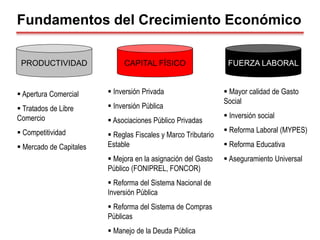 Fundamentos del Crecimiento Económico
 Apertura Comercial
 Tratados de Libre
Comercio
 Competitividad
 Mercado de Capitales
 Inversión Privada
 Inversión Pública
 Asociaciones Público Privadas
 Reglas Fiscales y Marco Tributario
Estable
 Mejora en la asignación del Gasto
Público (FONIPREL, FONCOR)
 Reforma del Sistema Nacional de
Inversión Pública
 Reforma del Sistema de Compras
Públicas
 Manejo de la Deuda Pública
 Mayor calidad de Gasto
Social
 Inversión social
 Reforma Laboral (MYPES)
 Reforma Educativa
 Aseguramiento Universal
PRODUCTIVIDAD CAPITAL FÍSICO FUERZA LABORAL
 
