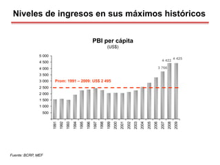 4 425
4 422
3 766
500
1 000
1 500
2 000
2 500
3 000
3 500
4 000
4 500
5 000 1991
1992
1993
1994
1995
1996
1997
1998
1999
2000
2001
2002
2003
2004
2005
2006
2007
2008
2009
PBI per cápita
(US$)
Fuente: BCRP, MEF
Prom: 1991 – 2009: US$ 2 495
Niveles de ingresos en sus máximos históricos
 