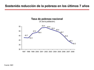 Sostenida reducción de la pobreza en los últimos 7 años
Fuente: INEI
Tasa de pobreza nacional
(% de la población)
42.4
48.4 48.7
44.5
39.3
36.2
50.4
52.0
53.8
53.4
42.7
47.5
30
35
40
45
50
55
1997 1998 1999 2000 2001 2002 2003 2004 2005 2006 2007 2008
 
