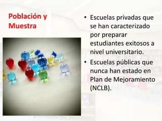 Población y   • Escuelas privadas que
Muestra         se han caracterizado
                por preparar
                estudiantes exitosos a
                nivel universitario.
              • Escuelas públicas que
                nunca han estado en
                Plan de Mejoramiento
                (NCLB).
 