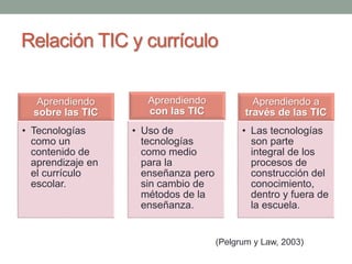 Relación TIC y currículo 
Aprendiendo 
sobre las TIC 
• Tecnologías 
como un 
contenido de 
aprendizaje en 
el currículo 
escolar. 
Aprendiendo 
con las TIC 
• Uso de 
tecnologías 
como medio 
para la 
enseñanza pero 
sin cambio de 
métodos de la 
enseñanza. 
Aprendiendo a 
través de las TIC 
• Las tecnologías 
son parte 
integral de los 
procesos de 
construcción del 
conocimiento, 
dentro y fuera de 
la escuela. 
(Pelgrum y Law, 2003) 
 