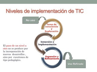 Niveles de implementación de TIC 
Toma de 
consciencia 
y 
Exploración 
Inmersión e 
Implementación 
Expansión y 
Refinamiento 
No uso 
Uso Refinado 
El paso de un nivel a 
otro no se produce por 
la incorporación de 
nuevos desarrollos , 
sino por cuestiones de 
tipo pedagógico. 
 