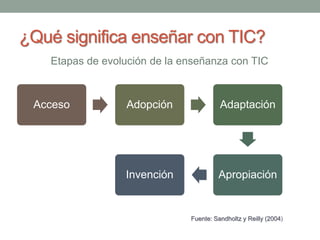 ¿Qué significa enseñar con TIC? 
Etapas de evolución de la enseñanza con TIC 
Acceso Adopción Adaptación 
Invención Apropiación 
Fuente: Sandholtz y Reilly (2004) 
 