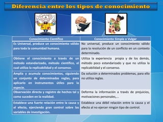 Conocimiento Científico Conocimiento Simple o Vulgar
Es Universal, produce un conocimiento válido
para toda la comunidad humana.
No universal, produce un conocimiento válido
para la resolución de un conflicto en un contexto
determinado.
Obtiene el conocimiento a través de un
método estandarizado, método científico, el
cual utiliza la replicabilidad y el consenso.
Utiliza la experiencia propia y de los demás,
método poco estandarizado y que no utiliza la
replicabilidad y el consenso.
Amplia y acumula conocimientos, siguiendo
un conjunto de determinadas reglas, para
aplicarlo en instrumentos útiles para la
especie.
Da solución a determinados problemas, para ello
no utiliza reglas.
Observación directa y registro de hechos tal y
como suceden en la realidad.
Deforma la información a través de prejuicios,
motivaciones personales,...
Establece una fuerte relación entre la causa y
el efecto, ejerciendo gran control sobre las
variables de investigación.
Establece una débil relación entre la causa y el
efecto al no ejercer ningún tipo de control.
 