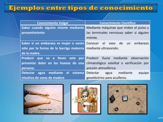 Conocimiento Vulgar Conocimiento Científico
Saber cuando alguien miente mediante
presentimiento
Mediante máquinas que miden el pulso y
las terminales nerviosas saber si alguien
miente.
Saber si un embarazo es mujer o varón
sólo por la forma de la barriga materna
de la madre.
Conocer el sexo de un embarazo
mediante ultrasonido.
Predecir que va a llover solo por
presentar dolor en los huesos de una
persona.
Predecir lluvia mediante observación
climatológica satelital o verificación por
presión atmosférica.
Detectar agua mediante el sistema
intuitivo de varas de madera
Detectar agua mediante equipo
geoeléctrico para acuíferos.
 