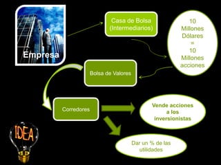 Casa de Bolsa                   10
                              (Intermediarios)              Millones
                                                            Dólares
                                                                =
                                                               10
Empresa                                                     Millones
                                                            acciones
                       Bolsa de Valores




                                                 Vende acciones
          Corredores                                   a los
                                                  inversionistas



                                          Dar un % de las
                                             utilidades
 