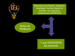 Estructura que Recibe, Organiza,
              despliega muchas clases de
                 puestos que requieren
                instituciones (OFERTAN)




 Bolsa de
TRABAJO




                  Y que DEMANDAN
                     las personas
 
