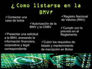 Contactar una                           Registro Nacional
casa de bolsa                            de Valores (RNV)
                 Autorización de la
                 BMV y la CNBV.          Cumplir con lo
                                         previsto en el
Presentar una solicitud                 Reglamento
a la BMV, anexando la
información financiera,    Cubrir los requisitos de
corporativa y legal        listado y mantenimiento
correspondiente            de inscripción en Bolsa
 
