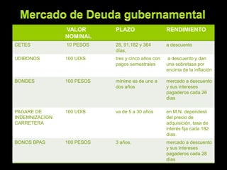 VALOR       PLAZO                   RENDIMIENTO
                NOMINAL
CETES           10 PESOS    28, 91,182 y 364        a descuento
                            días,
UDIBONOS        100 UDIS    tres y cinco años con   a descuento y dan
                            pagos semestrales       una sobretasa por
                                                    encima de la inflación

BONDES          100 PESOS   mínimo es de uno a      mercado a descuento
                            dos años                y sus intereses
                                                    pagaderos cada 28
                                                    días

PAGARE DE       100 UDIS    va de 5 a 30 años       en M.N. dependerá
INDEMNIZACION                                       del precio de
CARRETERA                                           adquisición, tasa de
                                                    interés fija cada 182
                                                    días.
BONOS BPAS      100 PESOS   3 años.                 mercado a descuento
                                                    y sus intereses
                                                    pagaderos cada 28
                                                    días
 