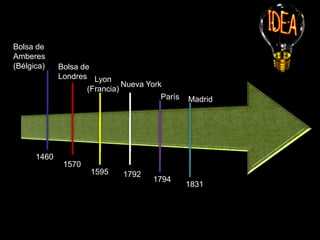 Bolsa de
Amberes
(Bélgica)    Bolsa de
             Londres Lyon
                              Nueva York
                    (Francia)
                                        París   Madrid




      1460
              1570
                     1595     1792
                                      1794
                                                1831
 