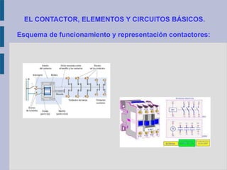 EL CONTACTOR, ELEMENTOS Y CIRCUITOS BÁSICOS.
Esquema de funcionamiento y representación contactores:
 