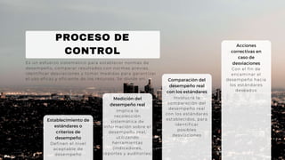 PROCESO DE
CONTROL
Definen el nivel
aceptable de
desempeño
Establecimiento de
estándares o
criterios de
desempeño
Medición del
desempeño real
Comparación del
desempeño real
con los estándares
Acciones
correctivas en
caso de
desviaciones
Implica la
recolección
sistemática de
información sobre el
desempeño real,
utilizando
herramientas
(indicadores,
reportes y auditorías)
Involucra la
comparación del
desempeño real
con los estándares
establecidos, para
identificar
posibles
desviaciones
Con el fin de
encaminar el
desempeño hacia
los estándares
deseados
Es un esfuerzo sistemático para establecer normas de
desempeño, comparar resultados con normas previas,
identificar desviaciones y tomar medidas para garantizar
el uso eficaz y eficiente de los recursos. Se divide en:
 