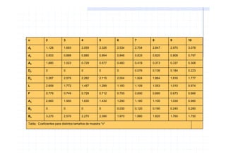 n            2            3            4            5       6       7       8       9       10

d2           1.128        1.693        2.059        2.326   2.534   2.704   2.847   2.970   3.078

d3           0.853        0.888        0.880        0.864   0.848   0.833   0.820   0.808   0.797

A2           1.880        1.023        0.729        0.577   0.483   0.419   0.373   0.337   0.308

D3           0            0            0            0       0       0.076   0.136   0.184   0.223

D4           3.267        2.575        2.282        2.115   2.004   1.924   1.864   1.816   1.777

L            2.659        1.772        1.457        1.289   1.183   1.109   1.053   1.010   0.974

F            0.779        0.749        0.728        0.712   0.700   0.690   0.680   0.673   0.666

A3           2.660        1.950        1.630        1.430   1.290   1.180   1.100   1.030   0.980

B3           0            0            0            0       0.030   0.120   0.190   0.240   0.280

B4           3.270        2.570        2.270        2.090   1.970   1.880   1.820   1.760   1.750

Tabla: Coeficientes para distintos tamaños de muestra "n"
 