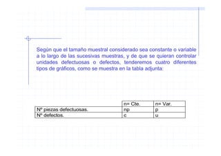 Según que el tamaño muestral considerado sea constante o variable
a lo largo de las sucesivas muestras, y de que se quieran controlar
unidades defectuosas o defectos, tenderemos cuatro diferentes
tipos de gráficos, como se muestra en la tabla adjunta:




                                    n= Cte.      n= Var.
Nº piezas defectuosas.              np           p
Nº defectos.                        c            u
 