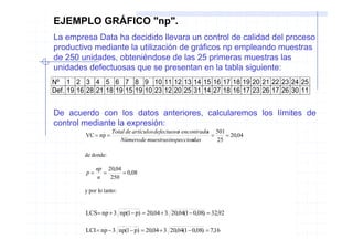 EJEMPLO GRÁFICO "np".
La empresa Data ha decidido llevara un control de calidad del proceso
productivo mediante la utilización de gráficos np empleando muestras
de 250 unidades, obteniéndose de las 25 primeras muestras las
unidades defectuosas que se presentan en la tabla siguiente:
Nº 1 2 3 4 5 6 7 8 9 10 11 12 13 14 15 16 17 18 19 20 21 22 23 24 25
Def. 19 16 28 21 18 19 15 19 10 23 12 20 25 31 14 27 18 16 17 23 26 17 26 30 11


De acuerdo con los datos anteriores, calcularemos los límites de
control mediante la expresión:
                      Total de artículos defectuoso encontrado 501
                                                  s          s
          VC = np =                                            =    = 20,04
                         Número de muestrasinspeccion   das      25

          de donde:

               np 20,04
          p=      =     = 0,08
                n   250

          y por lo tanto:


          LCS= np + 3 np(1 − p) = 20,04 + 3 20,04(1 − 0,08) = 32,92

          LCI = np − 3 np(1 − p) = 20,04 + 3 20,04(1 − 0,08) = 7,16
 