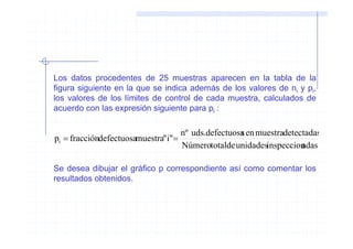 Los datos procedentes de 25 muestras aparecen en la tabla de la
figura siguiente en la que se indica además de los valores de ni y pi,
los valores de los límites de control de cada muestra, calculados de
acuerdo con las expresión siguiente para pi :

                                    nº uds.defectuosa en muestradetectadas
                                                    s
pi = fraccióndefectuosamuestra"i" =
                                    Númerototalde unidadesinspeccion adas

Se desea dibujar el gráfico p correspondiente así como comentar los
resultados obtenidos.
 