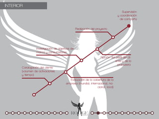 INTERIOR
                                                                                      Supervisión
                                                                                   y coordinación
                                                                                     de campaña


                                                 Realización del proyecto




                 Investigación de objetivos de
                 marca y consumidores
                                                                    Fijación del perfil del cli-
                                                                                ente y de la
                                                                                  propuesta.
       Catalogación del cliente
       (volumen de activaciones
       y tiempo)
                                          Evaluación de la cobertura de la
                                        empresa (mundial, internacional, na-
                                                                cional, local)
 