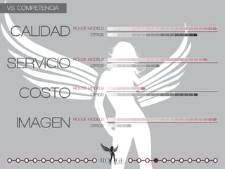VS COMPETENCIA



CALIDAD          ROUGE MODELS
                       OTROS




SERVICIO         ROUGE MODELS
                       OTROS




   COSTO
                 ROUGE MODELS
                       OTROS




  IMAGEN         ROUGE MODELS
                       OTROS
 