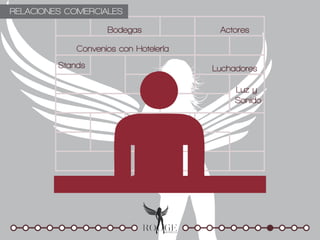 RELACIONES COMERCIALES

                    Bodegas                    Actores

             Convenios con Hotelería
         Stands                            Luchadores

                                                  Luz y
                                                  Sonido




                      Soluciones Específicas
 