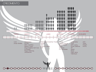 CRECIMIENTO




       ENERO          MARZO            MAYO               JUNIO              AGOSTO          OCTUBRE        DICIEMBRE




       Care           GrandVelas                International Incentive Travel   Comex           Longchamp        ACE
       Grupo Modelo   IPCOM                     Iusacel                          Luxury Avenue   Tous             Telcel
                      MAC Cometics              ADO                              Moon Palace     Golf Luxury      Infogolf
                      Maioris Tower             Malecon Center                   Nokia           Grupo Destinos   Innova
                      Playa Mujeres Golf Club   SRE                              Whirpool        HP
                      Promedsa                                                   CIC Mundiales   Nextel
                      Royal Hideaway                                                             Niusa
                      UltraFemme                                                                 Pepe Jeans
                                                                                                 Vilebrequin
 