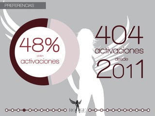PREFERENCIAS




     48%               404
                       activaciones

                       2011
               piden
                           desde
      activaciones
 
