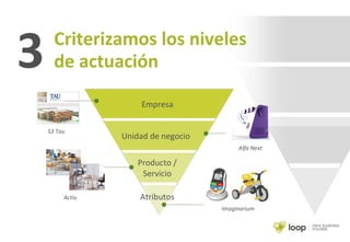 3 Criterizamos los niveles
de actuación
Empresa
Unidad de negocio
Producto /
Servicio
Atributos
Alfa Next
Imaginarium
S3 Tau
Actiu
 
