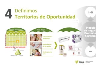 4
Territorios de Oportunidad
Paraguas oportunidad
Oportunidad
ALFA Hogar
Definimos
Territorios de Oportunidad
Conservación
alimentos
Alimentación
de los bebés
Costura como
ocio
ACTORES NECESIDADES
CONTEXTOS DE USO SOLUCIÓN
Línea roja del valor de la oportunidad
 