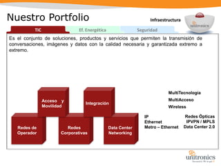 Nuestro PortfolioInfraestructuraEs el conjunto de soluciones, productos y servicios que permiten la transmisión de conversaciones, imágenes y datos con la calidad necesaria y garantizada extremo a extremo.SeguridadEf. EnergéticaTICAcceso y MovilidadRedes ÓpticasIPVPN / MPLSData Center 2.0IPEthernetMetro – EthernetRedes  CorporativasData Center NetworkingRedes de Operador