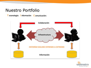 Nuestro PortfolioUnaempresareconocidapor la calidad de susserviciosUn portfolio adecuado a lasnecesidades TIC