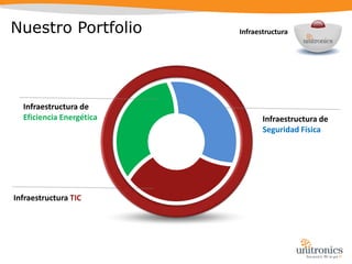 Nuestro PortfolioINFRAESTRUCTURAS