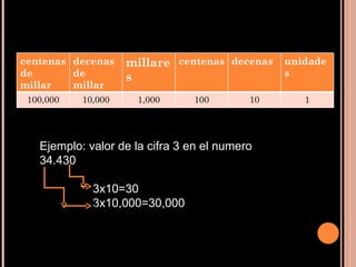 Ejemplo: valor de la cifra 3 en el numero 34.430 3x10=30 3x10,000=30,000 centenas de millar decenas de millar millares centenas decenas unidades 100,000 10,000 1,000 100 10 1 