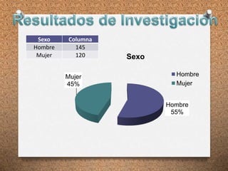 Sexo Columna
Hombre 145
Mujer 120
Hombre
55%
Mujer
45%
Sexo
Hombre
Mujer
 